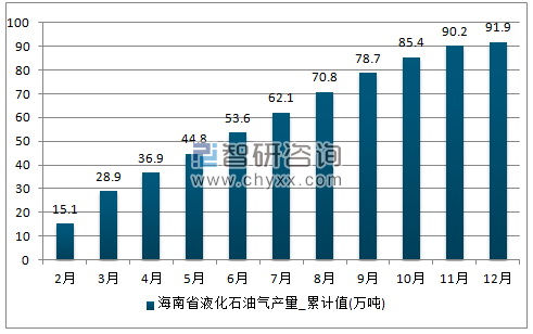 2017年1-12月海南省液化石油气累计产量