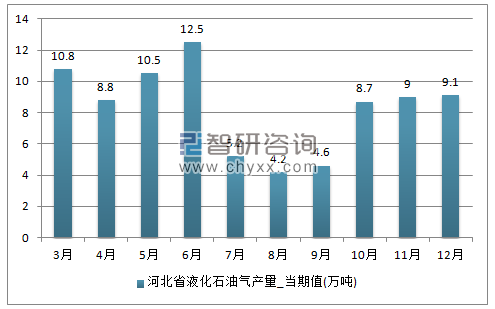 2017年1-12月河北省液化石油气单月产量