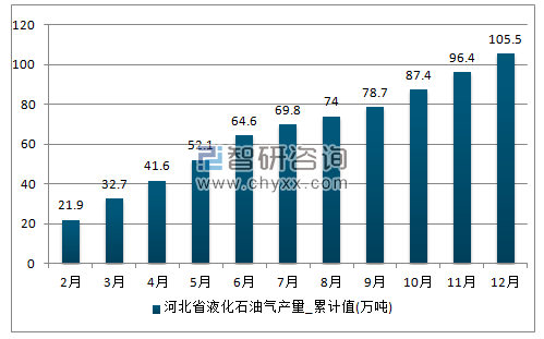 2017年1-12月河北省液化石油气累计产量