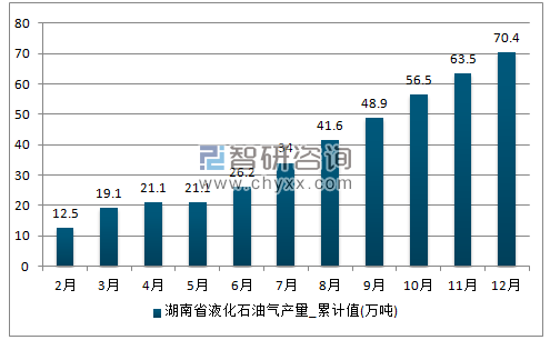 2017年1-12月湖南省液化石油气累计产量