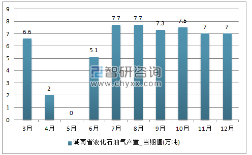 2017年1-12月湖南省液化石油气单月产量