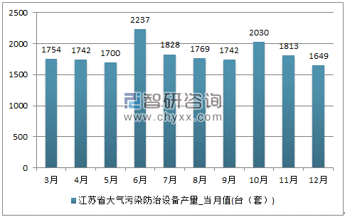 2017年1-12月江苏省大气污染防治设备单月产量