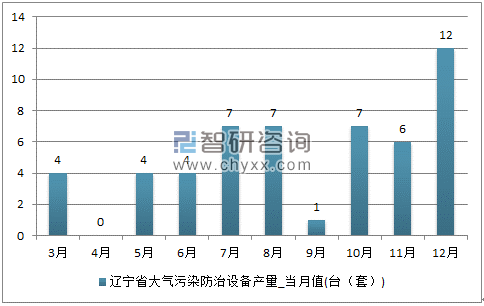 2017年1-12月辽宁省大气污染防治设备单月产量
