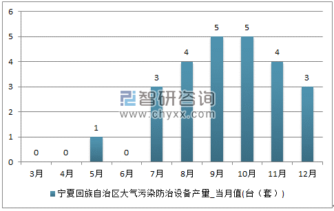 2017年1-12月宁夏回族自治区大气污染防治设备单月产量