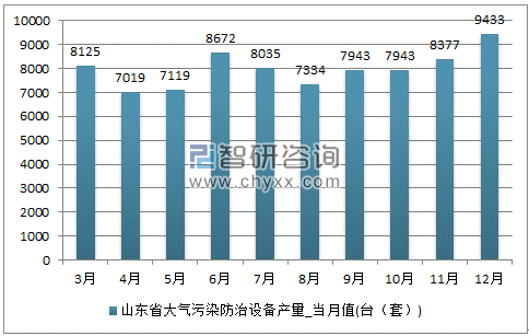 2017年1-12月山东省大气污染防治设备单月产量