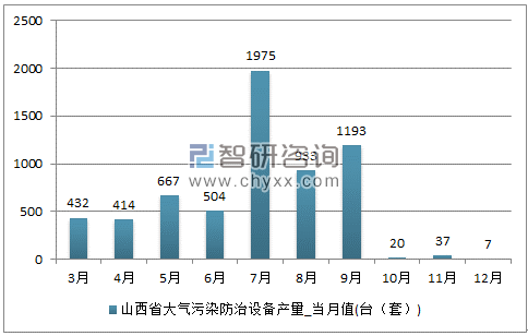 2017年1-12月山西省大气污染防治设备单月产量