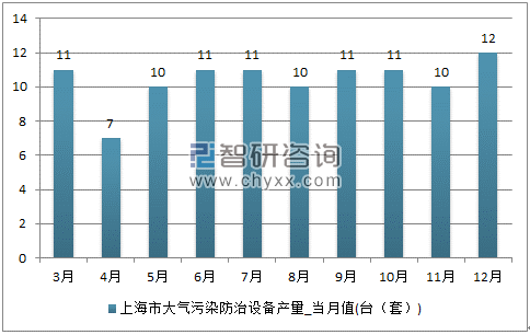2017年1-12月上海市大气污染防治设备单月产量