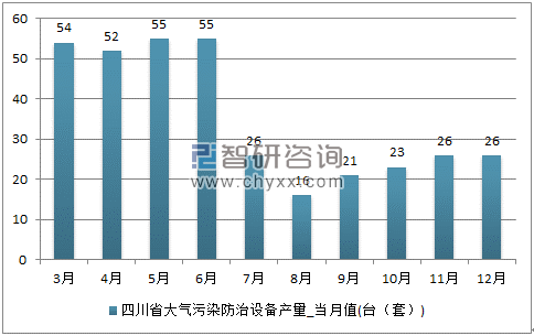 2017年1-12月四川省大气污染防治设备单月产量