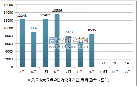2017年1-12月天津市大气污染防治设备单月产量