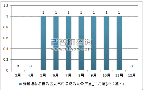2017年1-12月新疆维吾尔自治区大气污染防治设备单月产量