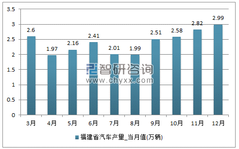 2017年1-12月福建省汽车单月产量