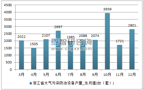 2017年1-12月浙江省大气污染防治设备单月产量