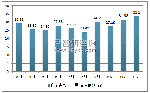 2017年1-12月广东省汽车单月产量
