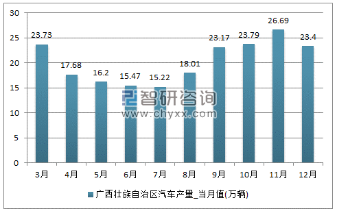 2017年1-12月广西壮族自治区汽车单月产量