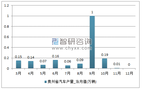2017年1-12月贵州省汽车单月产量