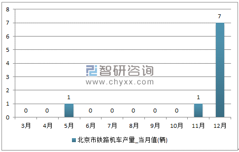 2017年1-12月北京市铁路机车单月产量