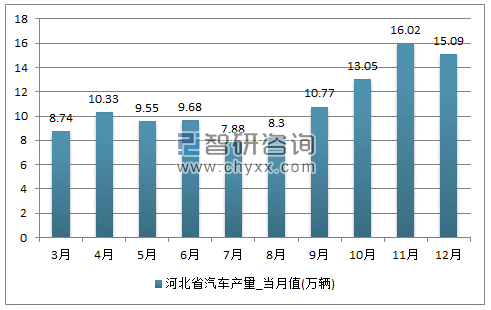 2017年1-12月河北省汽车单月产量