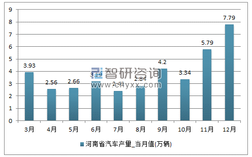 2017年1-12月河南省汽车单月产量