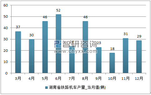 2017年1-12月湖南省铁路机车单月产量