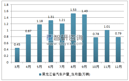 2017年1-12月黑龙江省汽车单月产量