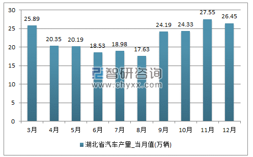 2017年1-12月湖北省汽车单月产量