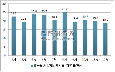 2017年1-12月辽宁省液化石油气单月产量