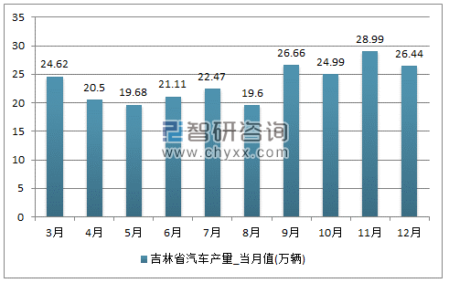 2017年1-12月吉林省汽车单月产量