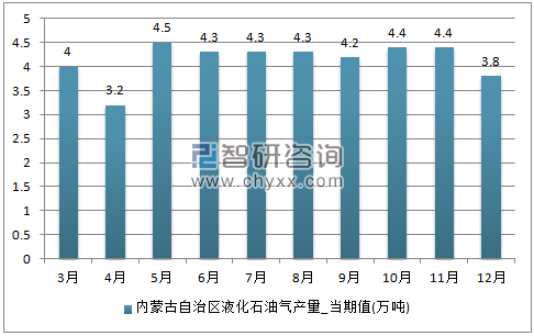 2017年1-12月内蒙古自治区液化石油气单月产量