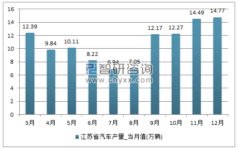 2017年1-12月江苏省汽车单月产量