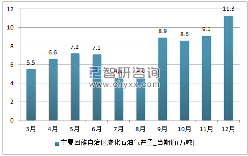 2017年1-12月宁夏回族自治区液化石油气单月产量