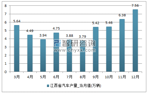 2017年1-12月江西省汽车单月产量