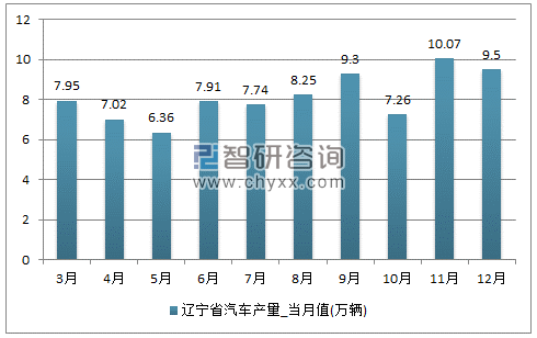 2017年1-12月辽宁省汽车单月产量