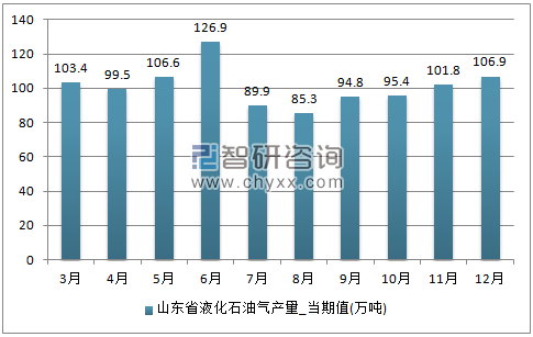 2017年1-12月山东省液化石油气单月产量
