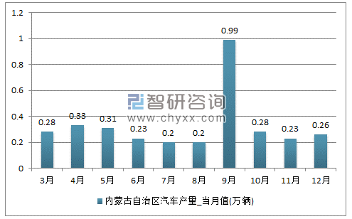 2017年1-12月内蒙古自治区汽车单月产量