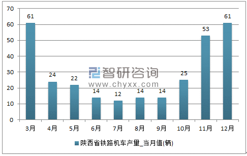 2017年1-12月陕西省铁路机车单月产量
