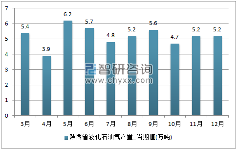 2017年1-12月陕西省液化石油气单月产量