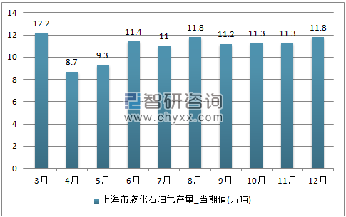 2017年1-12月四川省液化石油气单月产量