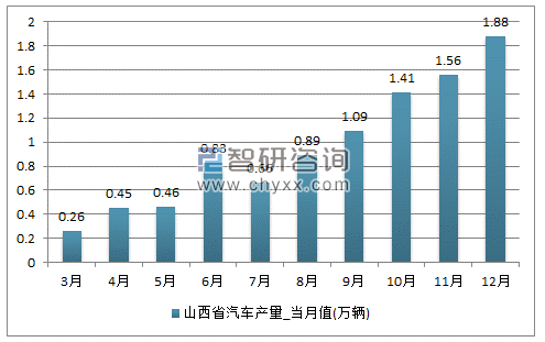 2017年1-12月山西省汽车单月产量