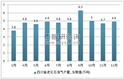2017年1-12月四川省液化石油气单月产量