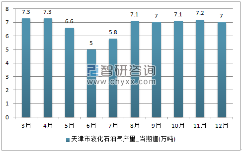 2017年1-12月天津市液化石油气单月产量