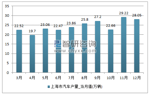 2017年1-12月上海市汽车单月产量