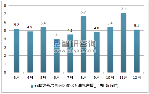 2017年1-12月新疆维吾尔自治区液化石油气单月产量