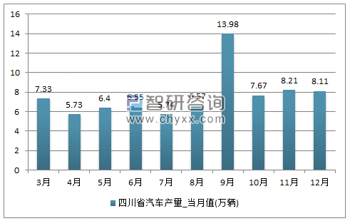 2017年1-12月四川省汽车单月产量