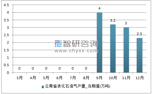 2017年1-12月云南省液化石油气单月产量