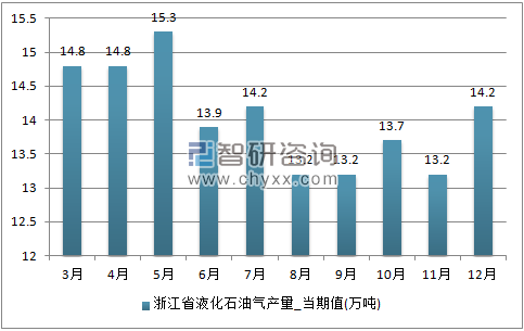 2017年1-12月浙江省液化石油气单月产量
