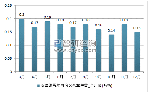 2017年1-12月新疆维吾尔自治区汽车单月产量