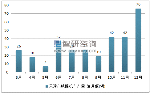2017年1-12月天津市铁路机车单月产量
