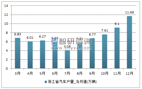 2017年1-12月浙江省汽车单月产量