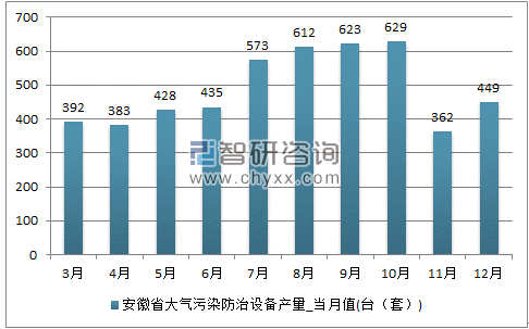 2017年1-12月安徽省大气污染防治设备单月产量