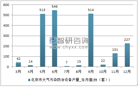 2017年1-12月北京市大气污染防治设备单月产量
